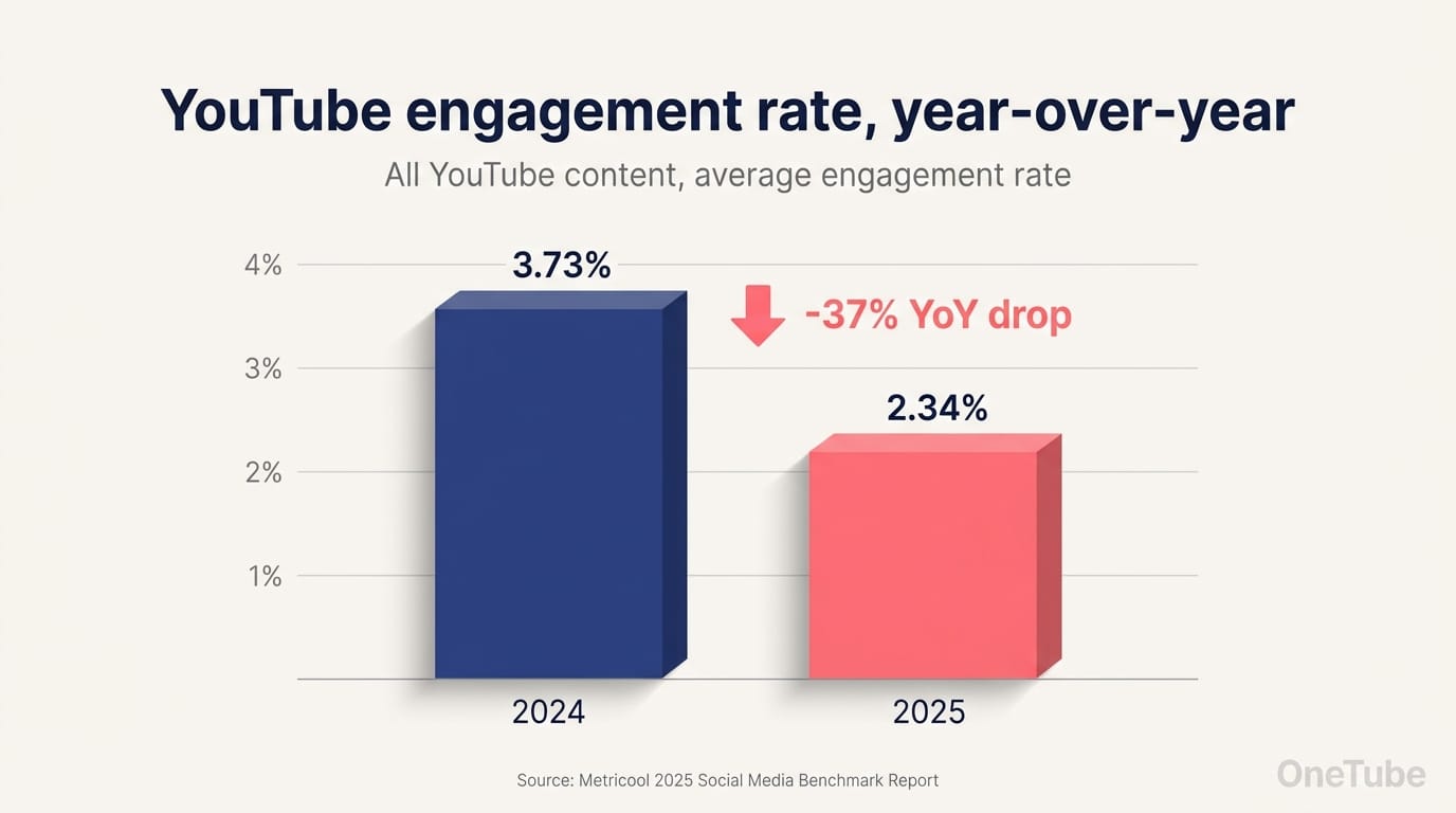A clean 3D-rendered bar chart titled YouTube engagement rate, year-over-year showing two bars side by side — left bar labeled 2024 reaches 3.73% in muted navy, right bar labeled 2025 drops to 2.34% in coral with a coral down-arrow above showing -37% callout, footer reads Source: Metricool 2025 Social Media Benchmark Report, rendered on a clean off-white background