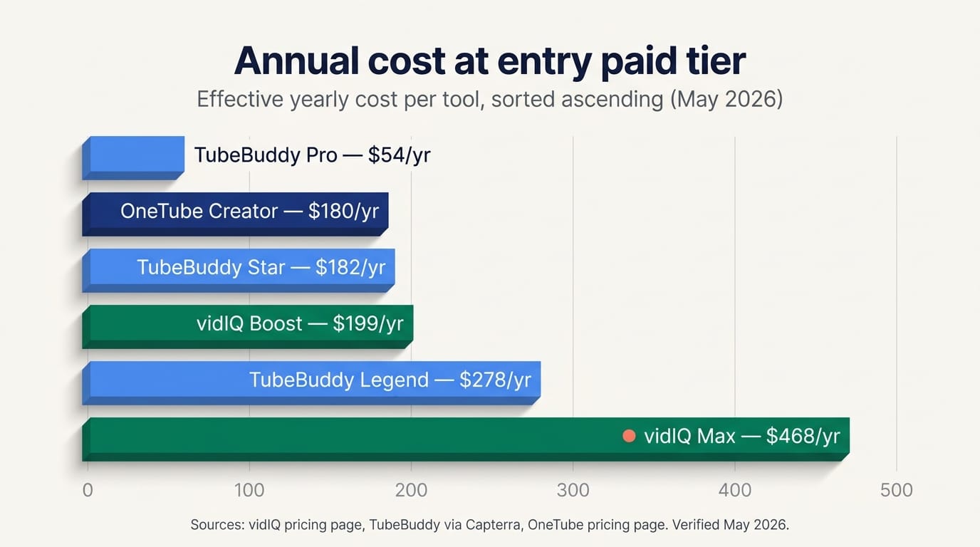A stylized 3D-rendered annual pricing ladder chart titled Annual cost at entry paid tier — three tools side by side showing horizontal bars sorted ascending by yearly cost — TubeBuddy Pro at 54 dollars per year, TubeBuddy Star at 182, vidIQ Boost at 199, OneTube Creator at 180, TubeBuddy Legend at 278, vidIQ Max at 468 — rendered in OneTube navy with cyan and coral accents on a clean off-white background