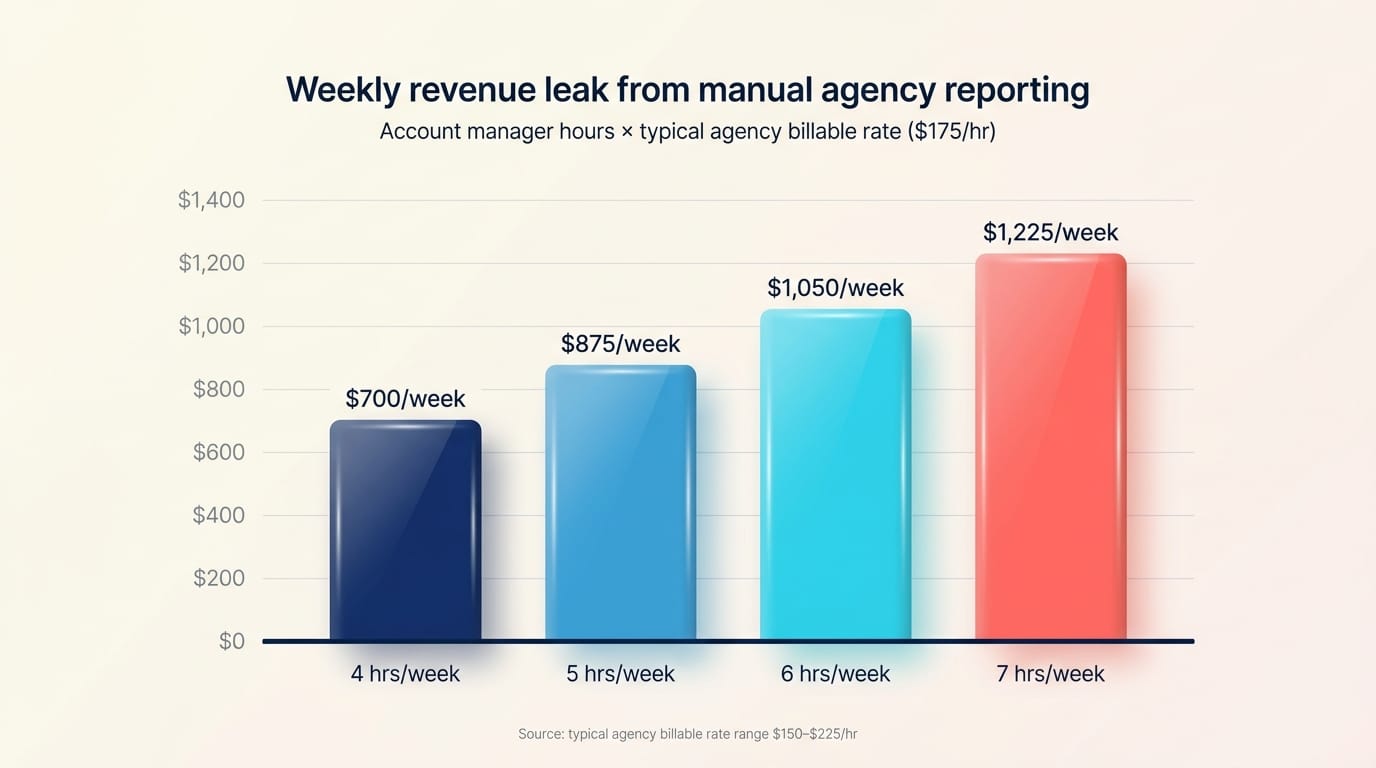A stylized 3D-rendered bar chart titled Weekly revenue leak from manual agency reporting showing four bars representing different reporting time scenarios — 4 hours per week at 175 dollars per hour equals 700 dollars weekly leak, 5 hours equals 875, 6 hours equals 1050, 7 hours equals 1225 — rendered in OneTube navy and cyan with coral highlight on the largest bar