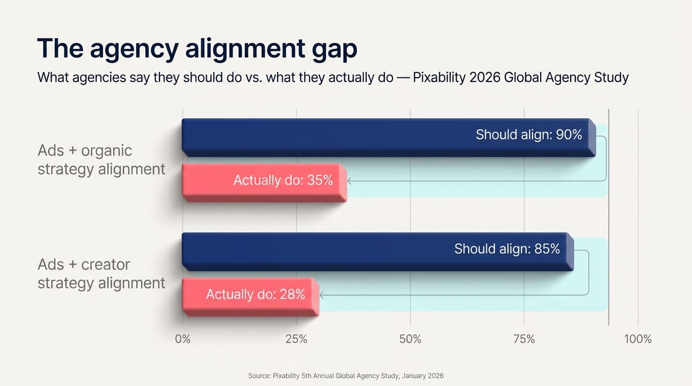 A diverging horizontal bar chart titled The agency alignment gap showing two pairs of bars — first pair shows 90 percent of agencies say ads and organic strategies should align versus only 35 percent who actually do it, second pair shows 85 percent say ads and creator strategy should align versus only 28 percent who do it — data from Pixability 2026 Global Agency Study, rendered in navy and coral on a clean white background