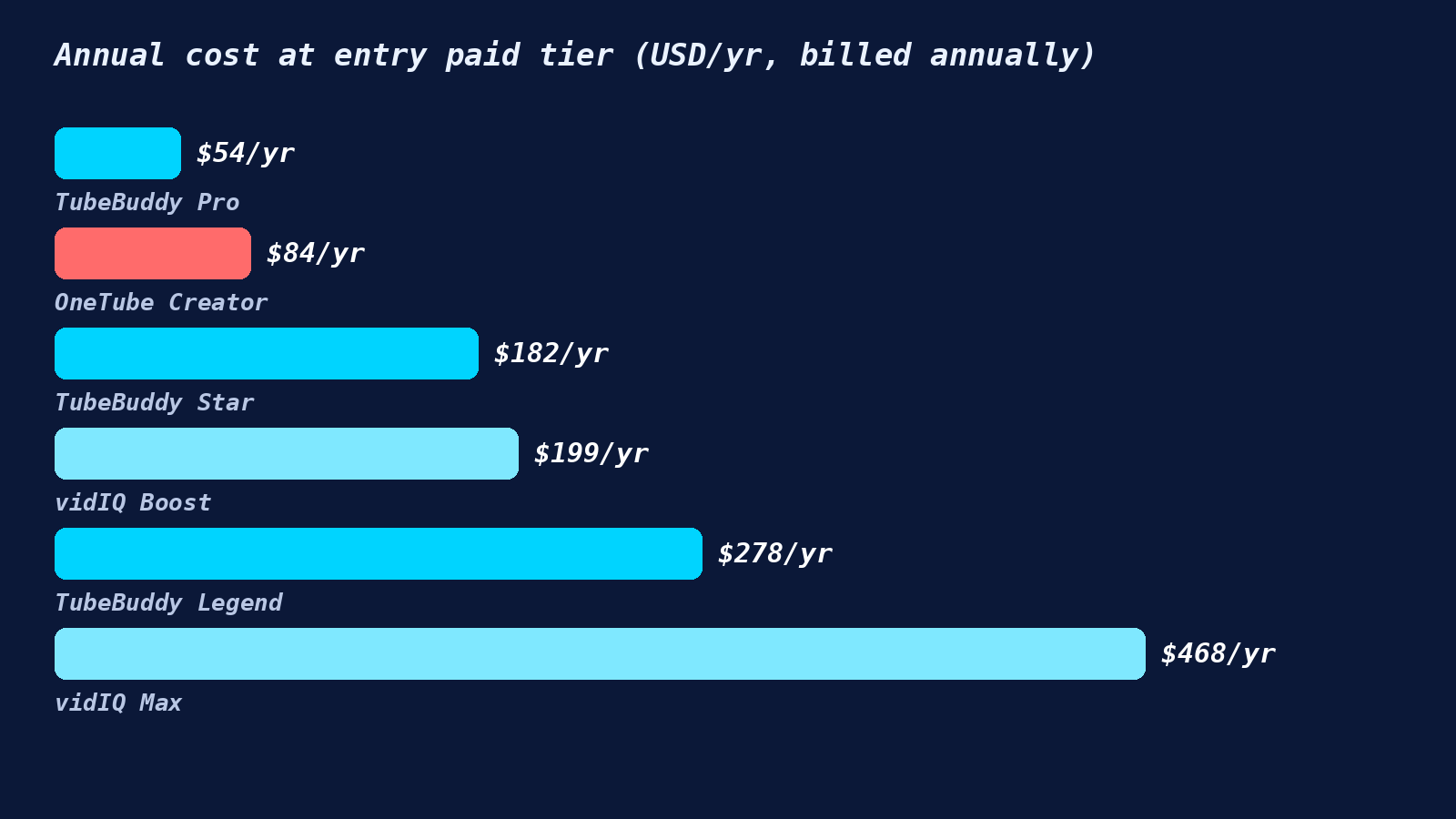 A stylized 3D-rendered annual pricing ladder chart titled Annual cost at entry paid tier — three tools side by side showing horizontal bars sorted ascending by yearly cost — TubeBuddy Pro at 54 dollars per year, TubeBuddy Star at 182, vidIQ Boost at 199, OneTube Creator at 84, TubeBuddy Legend at 278, vidIQ Max at 468 — rendered in OneTube navy with cyan and coral accents on a clean off-white background